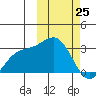 Otkriti Bay tide chart for Friday, February 25, 2022