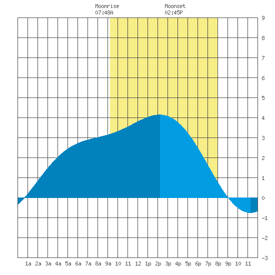 Otkriti Bay tide chart for Saturday, February 26, 2022