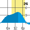 Otkriti Bay tide chart for Saturday, February 26, 2022