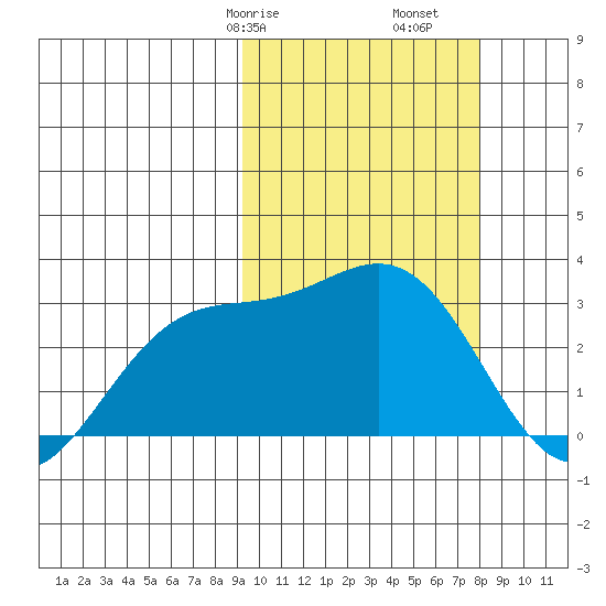 Otkriti Bay tide chart for Sunday, February 27, 2022