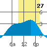 Otkriti Bay tide chart for Sunday, February 27, 2022