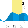 Otkriti Bay tide chart for Wednesday, February 2, 2022