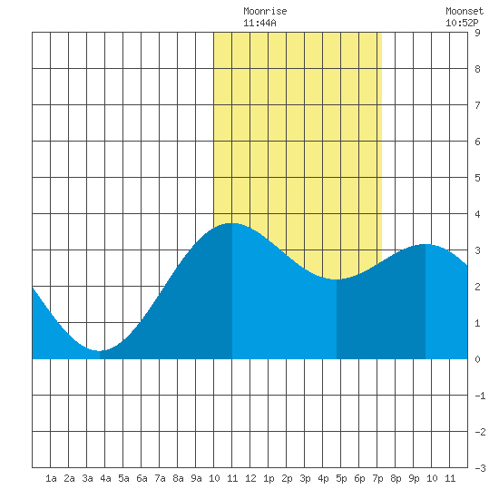 Otkriti Bay tide chart for Thursday, February 3, 2022