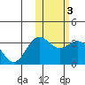 Otkriti Bay tide chart for Thursday, February 3, 2022