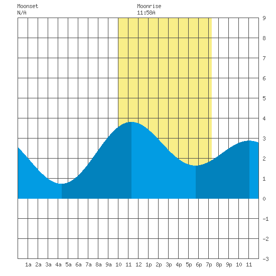 Otkriti Bay tide chart for Friday, February 4, 2022