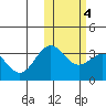 Otkriti Bay tide chart for Friday, February 4, 2022