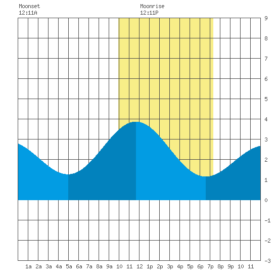 Otkriti Bay tide chart for Saturday, February 5, 2022