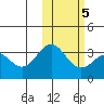 Otkriti Bay tide chart for Saturday, February 5, 2022