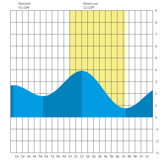 Otkriti Bay tide chart for Sunday, February 6, 2022