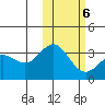Otkriti Bay tide chart for Sunday, February 6, 2022