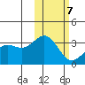 Otkriti Bay tide chart for Monday, February 7, 2022