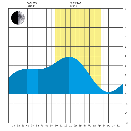 Otkriti Bay tide chart for Tuesday, February 8, 2022