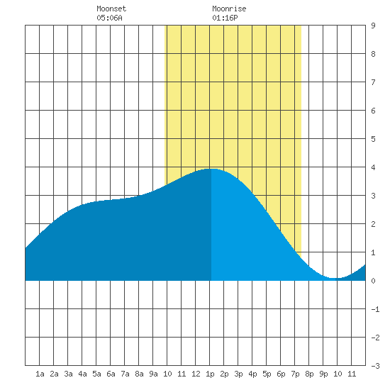Otkriti Bay tide chart for Wednesday, February 9, 2022