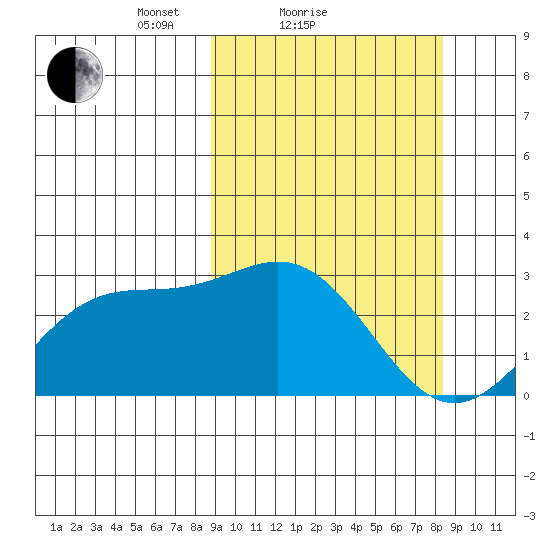 Otkriti Bay tide chart for Thursday, March 10, 2022