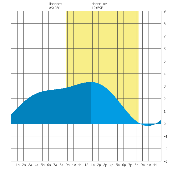 Otkriti Bay tide chart for Friday, March 11, 2022