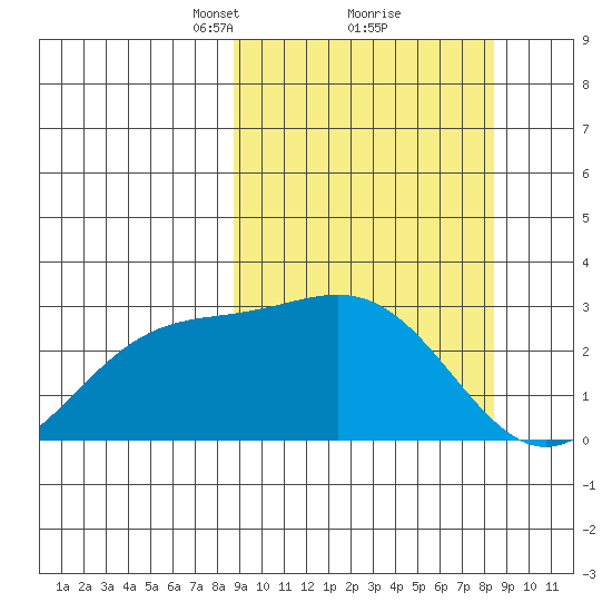 Otkriti Bay tide chart for Saturday, March 12, 2022