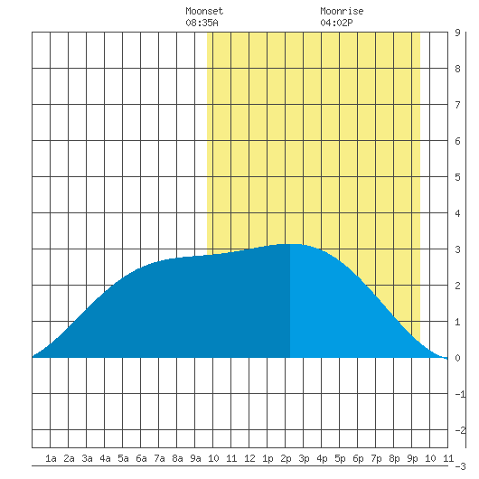 Otkriti Bay tide chart for Sunday, March 13, 2022