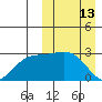 Otkriti Bay tide chart for Sunday, March 13, 2022