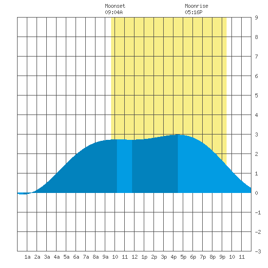 Otkriti Bay tide chart for Monday, March 14, 2022