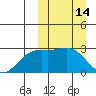 Otkriti Bay tide chart for Monday, March 14, 2022