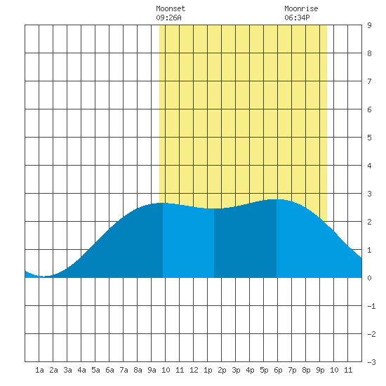 Otkriti Bay tide chart for Tuesday, March 15, 2022