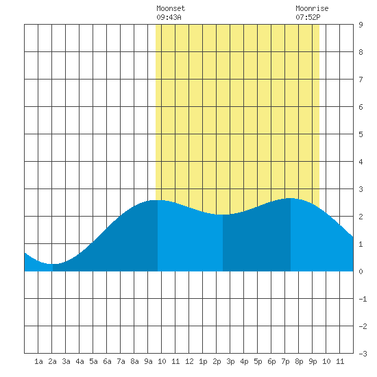 Otkriti Bay tide chart for Wednesday, March 16, 2022