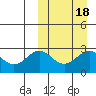 Otkriti Bay tide chart for Friday, March 18, 2022