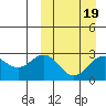Otkriti Bay tide chart for Saturday, March 19, 2022