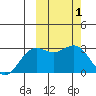 Otkriti Bay tide chart for Tuesday, March 1, 2022