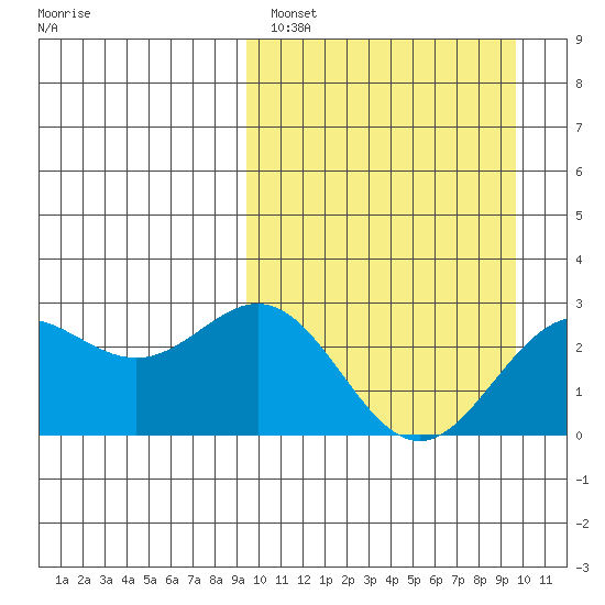 Otkriti Bay tide chart for Sunday, March 20, 2022