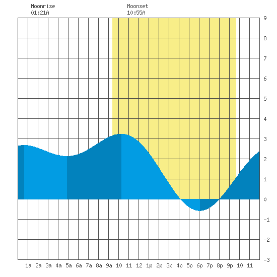 Otkriti Bay tide chart for Monday, March 21, 2022