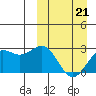 Otkriti Bay tide chart for Monday, March 21, 2022