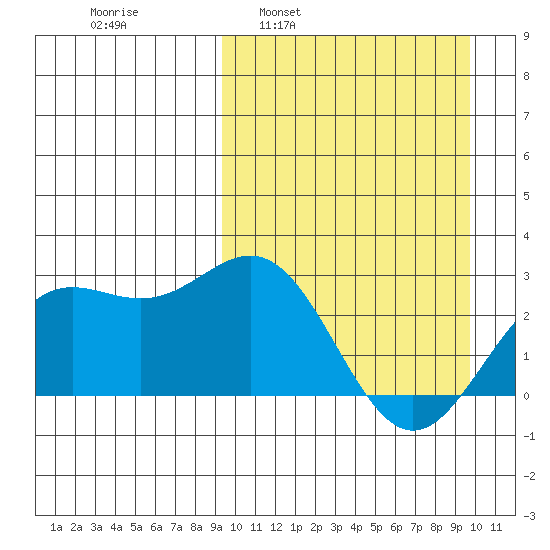 Otkriti Bay tide chart for Tuesday, March 22, 2022