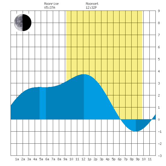 Otkriti Bay tide chart for Thursday, March 24, 2022