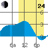 Otkriti Bay tide chart for Thursday, March 24, 2022