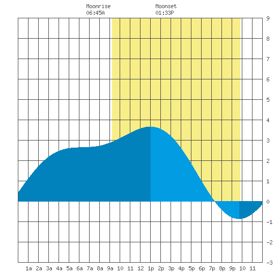 Otkriti Bay tide chart for Friday, March 25, 2022
