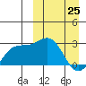 Otkriti Bay tide chart for Friday, March 25, 2022