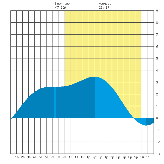 Otkriti Bay tide chart for Saturday, March 26, 2022