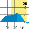 Otkriti Bay tide chart for Saturday, March 26, 2022