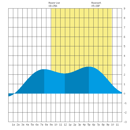 Otkriti Bay tide chart for Monday, March 28, 2022