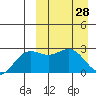 Otkriti Bay tide chart for Monday, March 28, 2022