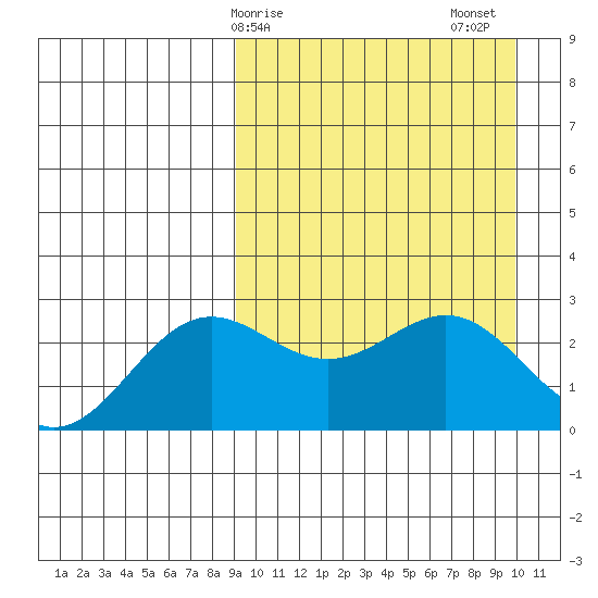 Otkriti Bay tide chart for Tuesday, March 29, 2022
