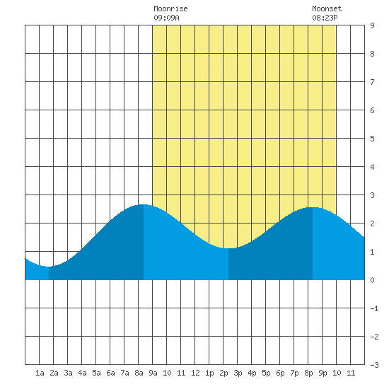 Otkriti Bay tide chart for Wednesday, March 30, 2022