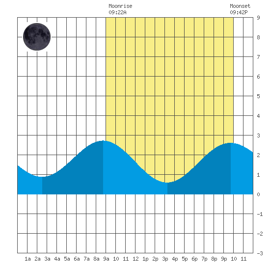 Otkriti Bay tide chart for Thursday, March 31, 2022