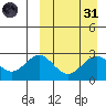 Otkriti Bay tide chart for Thursday, March 31, 2022