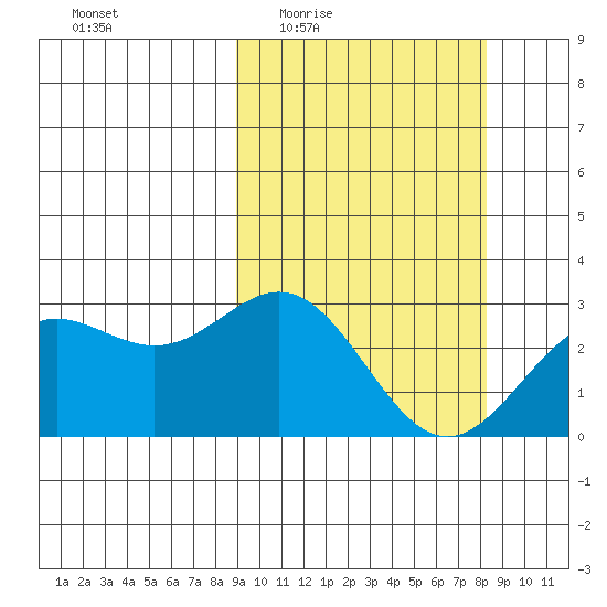 Otkriti Bay tide chart for Monday, March 7, 2022