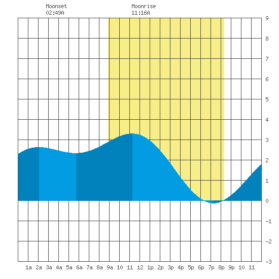 Otkriti Bay tide chart for Tuesday, March 8, 2022