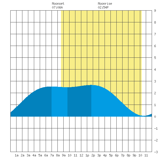 Otkriti Bay tide chart for Sunday, April 10, 2022