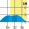 Otkriti Bay tide chart for Sunday, April 10, 2022