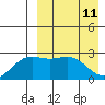 Otkriti Bay tide chart for Monday, April 11, 2022